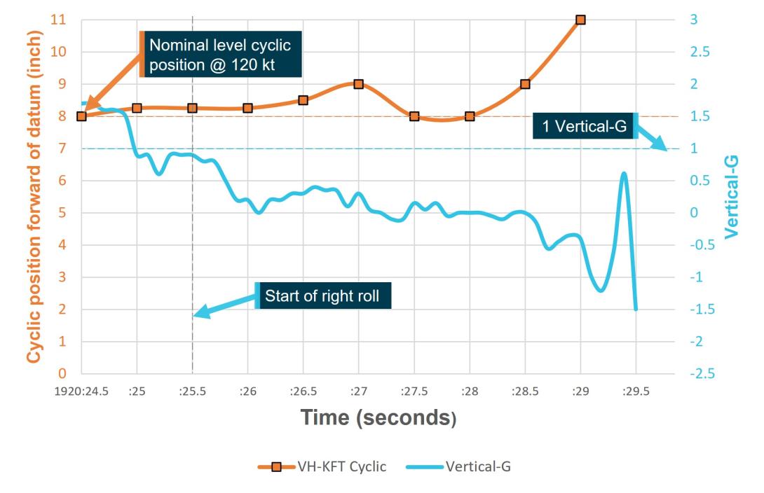 Figure 18: Vertical-G and cyclic fore/aft inputs