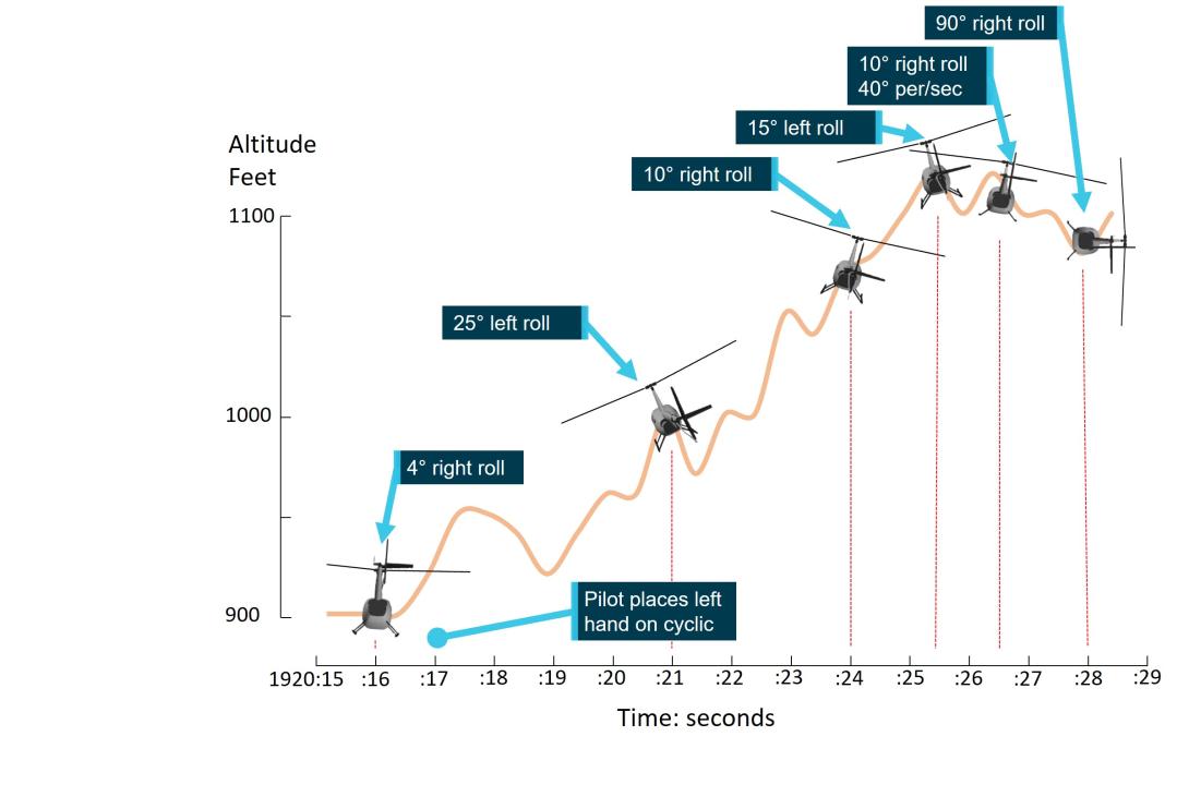 Figure 2: Aircraft attitude and altitude timeline