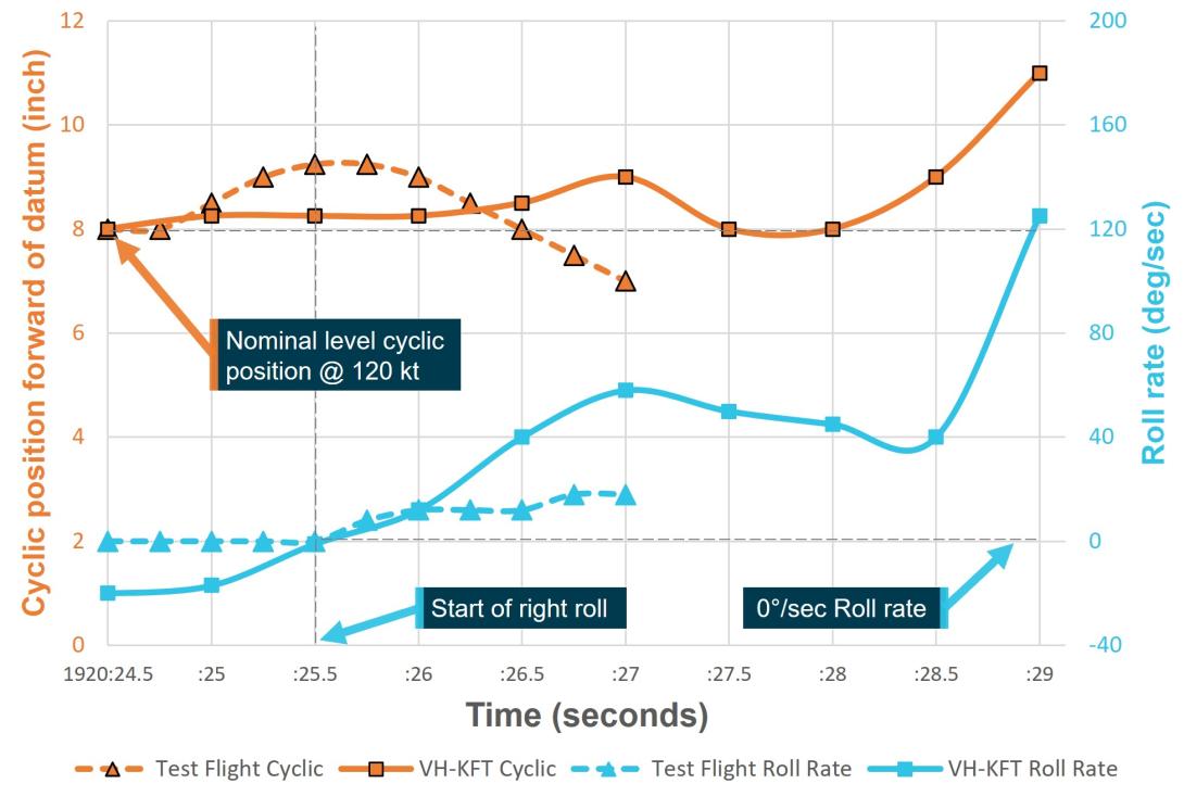 Figure 20: Accident and test flight cyclic fore/aft inputs and roll response