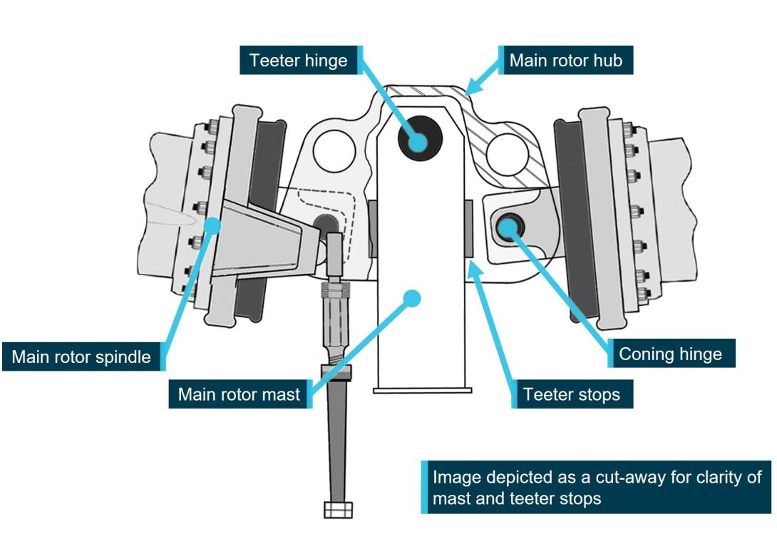 Figure 5: Robinson main rotor head