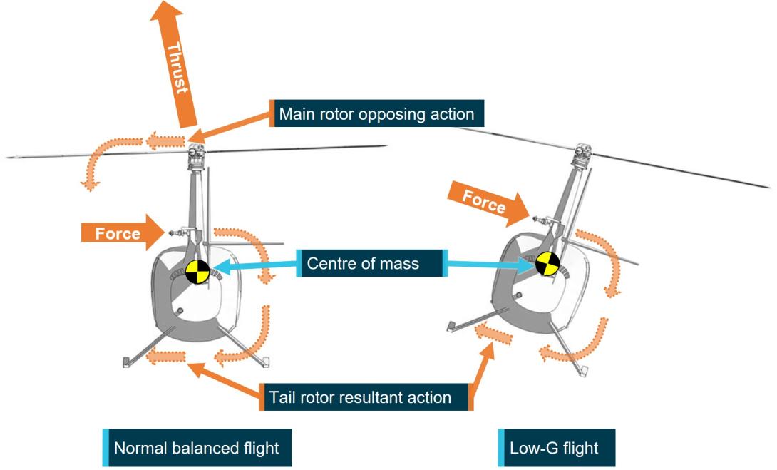 Figure 8: Tail rotor force in flight and low-G