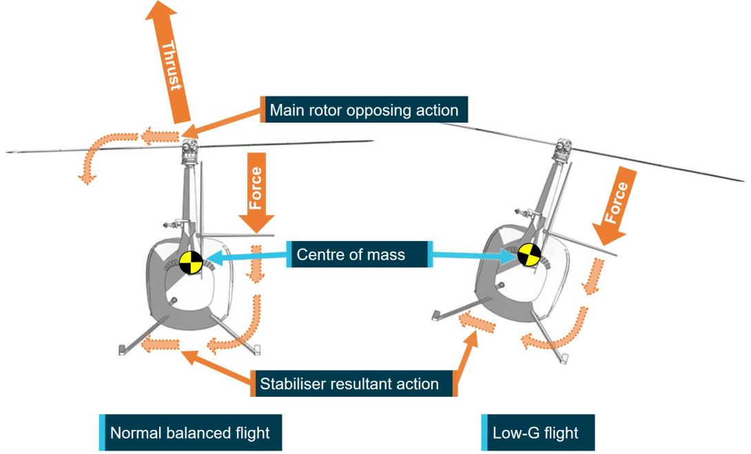 Figure 9: Stabiliser force in flight and low-G