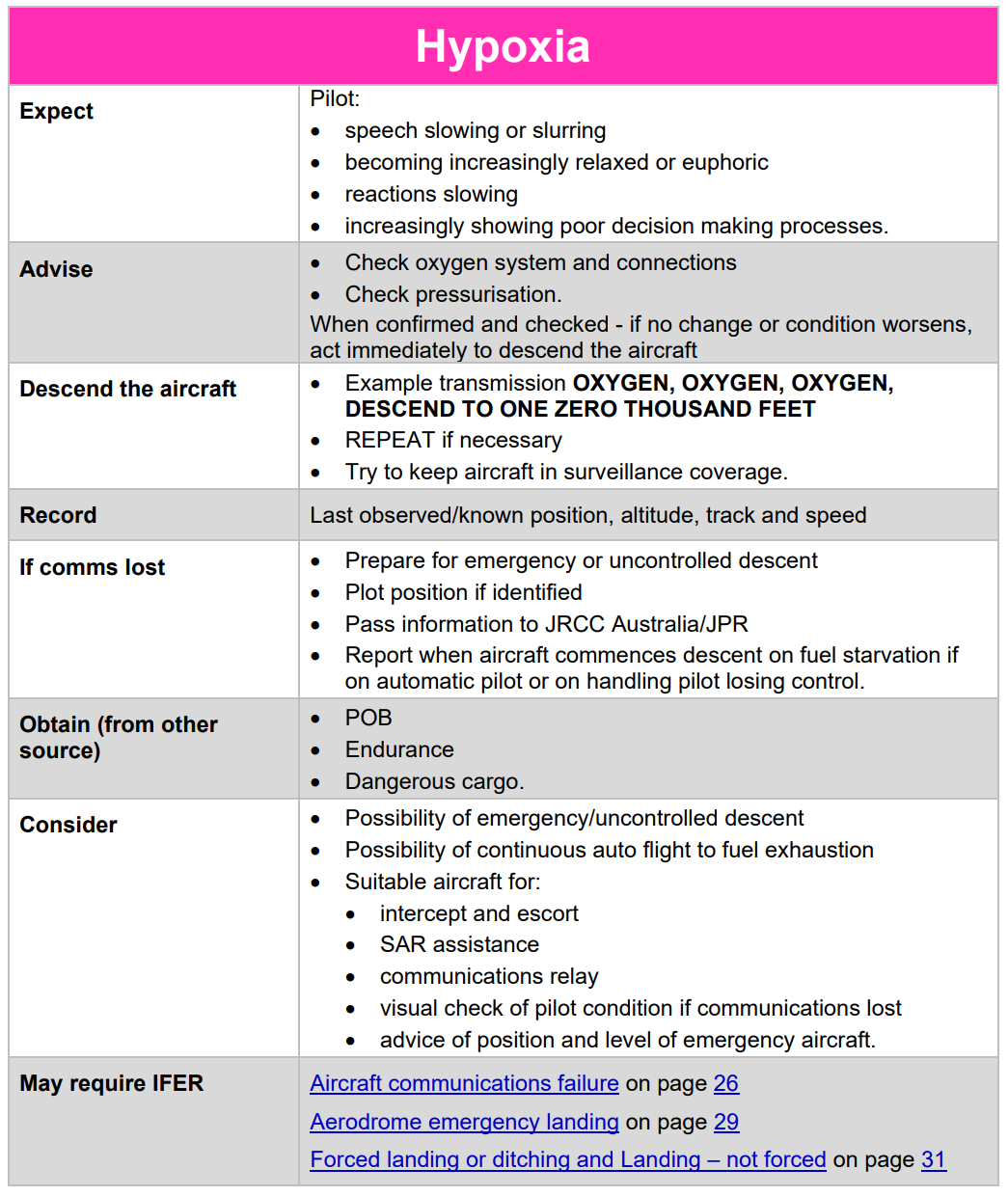 Figure 19: Airservices Australia IFER hypoxia checklist