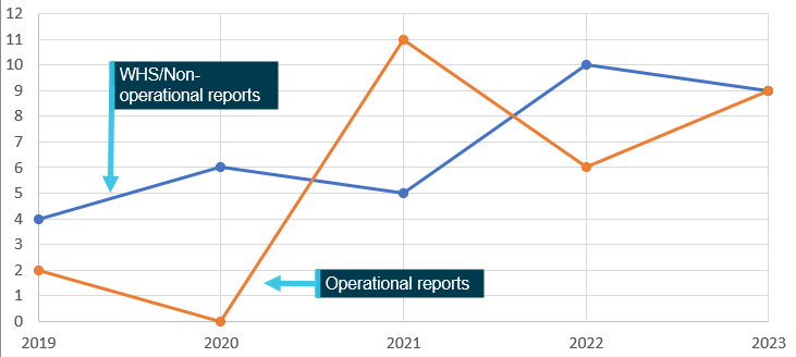 Figure 21: AGAIR hazard and occurrence reporting data from years 2019 to 2023