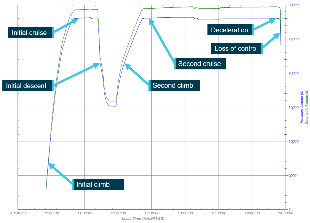 Altitude profile of the accident flight throughout its duration with key moments  (phases) displayed.