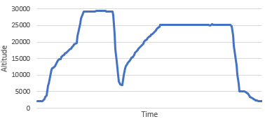 Flight profile from 30 Sep 2023