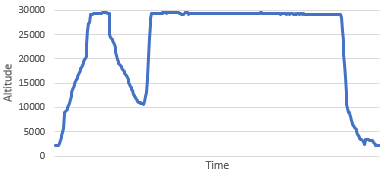 Flight profile from 15 Oct 2023