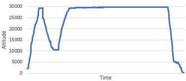 Flight profile from 21 Oct 2023