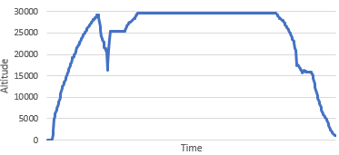 Flight profile from 22 Oct 2023