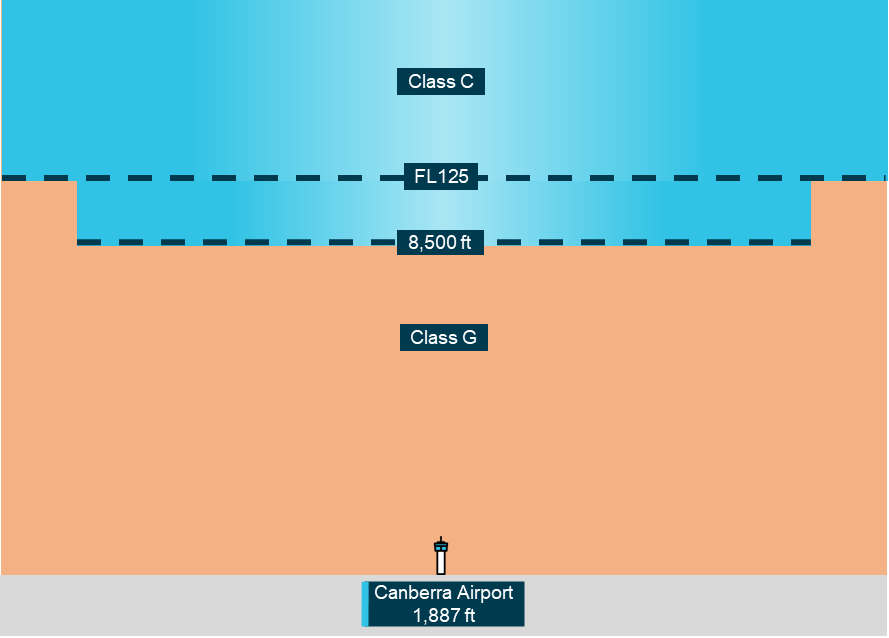 A profile view of Canberra airspace when Approach and Tower ATC services are not operating. The area otherwise controlled by Approach and Tower, below 8,500 ft when they are operating is shown to be class G airspace.