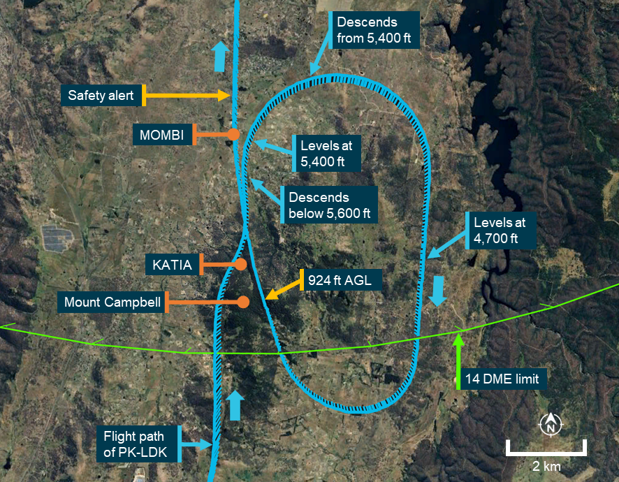 A satellite image overlaid with the aircraft's flight path for the MOMBI HOLD. The location of the descent below the minimum safe latitude, the approach waypoints of KATIA and MOMBI, the position of the minimum recorded height and the safety alert are all annotated.