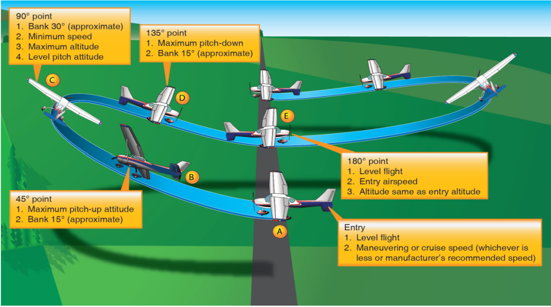 A pictorial representation of the lazy 8 manoeuvre.