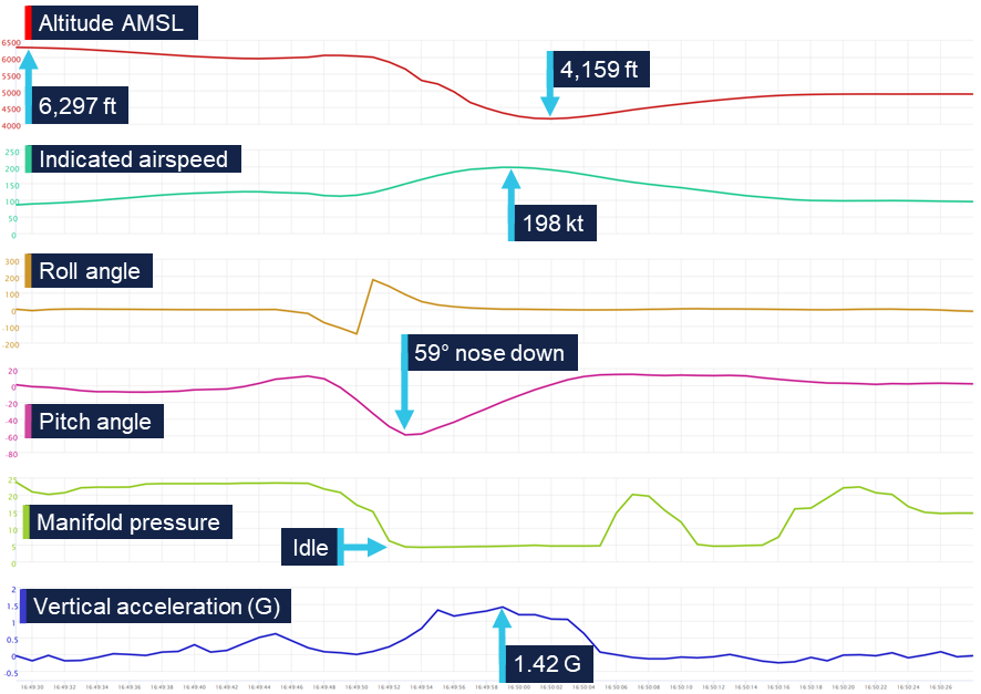 Figure 4: Recorded data from VH-EQF