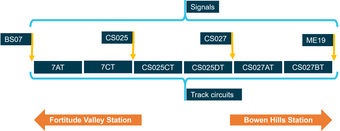 A simplified diagram showing the layout of signals and track circuits between Fortitude Valley Station and Bowen Hills Station on the down suburban line.