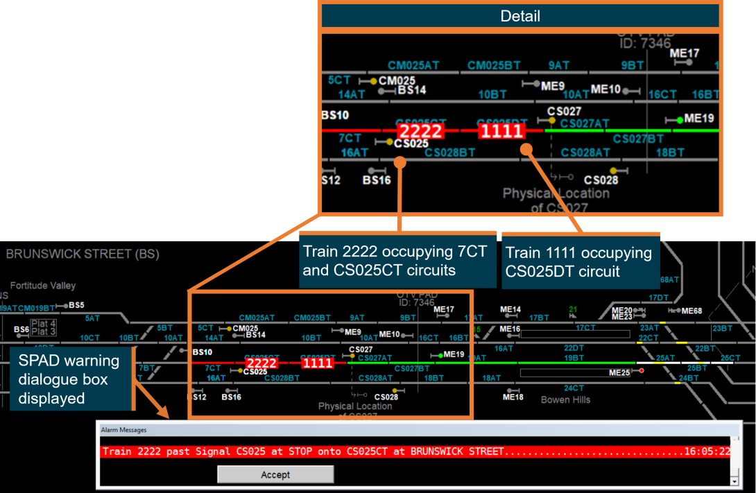 A screenshot of the UTC workstation showing a simulation of train 2222 passing signal CS025. Train 2222 is occupying track circuits 7CT and CS025CT. Train 1111 is occupying track circuit CS025DT. A SPAD warning dialogue box is displayed.