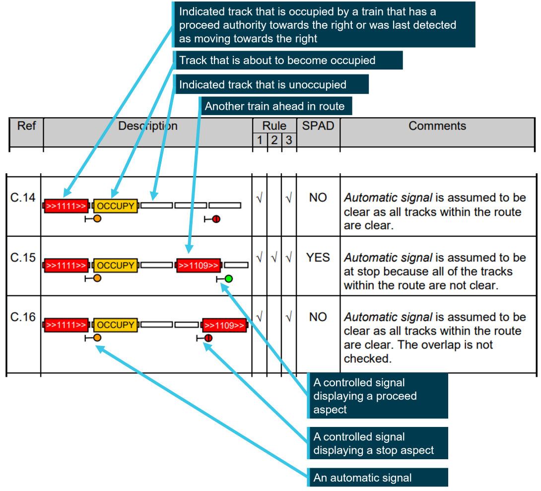 Extract from appendices of SR105 signal passed at danger alarm generation principles manual