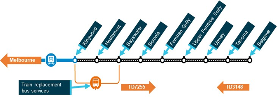 Figure 1: The Belgrave line from Ringwood