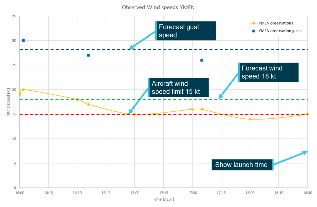 Figure 15: YMEN wind speed observations