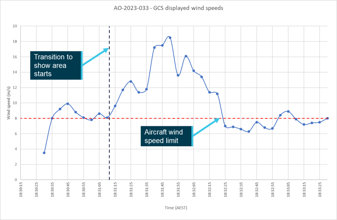 Figure 16: Wind speeds displayed on the GCS