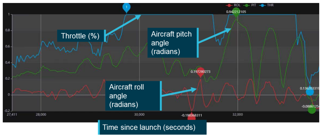 Figure 17: Aircraft pitch, roll and throttle parameters