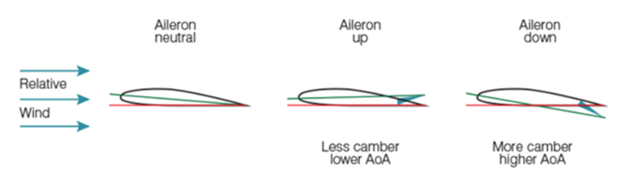 Figure shows how the camber of a wing changes with aileron deflection and the effect this has on angle of attack. The left wing shows the camber with neutral aileron. The middle wing represents the low wing in a turn and shows that as the aileron is deflected up, the camber of the wing decreases producing a lower angle of attack. The right wing represents the high wing in a turn and shows that as the aileron is deflected downwards, the camber of the wing increases producing a higher angle of attack.