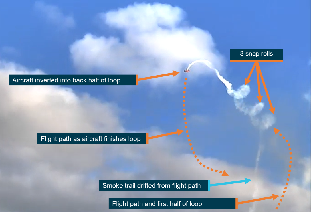 Exemplar image of the accident manoeuvre (triple avalanche) which was successfully performed 2 days before the accident flight. It shows the aircraft inverted heading into the back half of the loop prior after completing the 3 snap rolls. 
