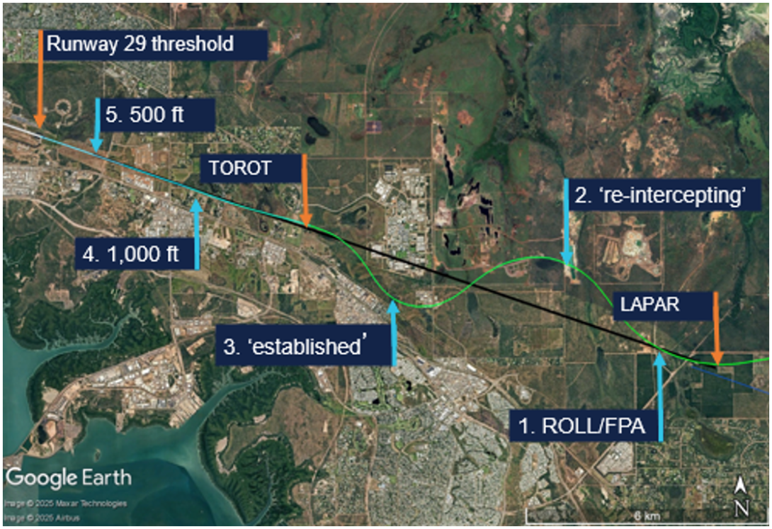 Figure 2: VH-UYO flight path (green/blue) and ILS Z localiser path (black) showing key events (blue arrows)