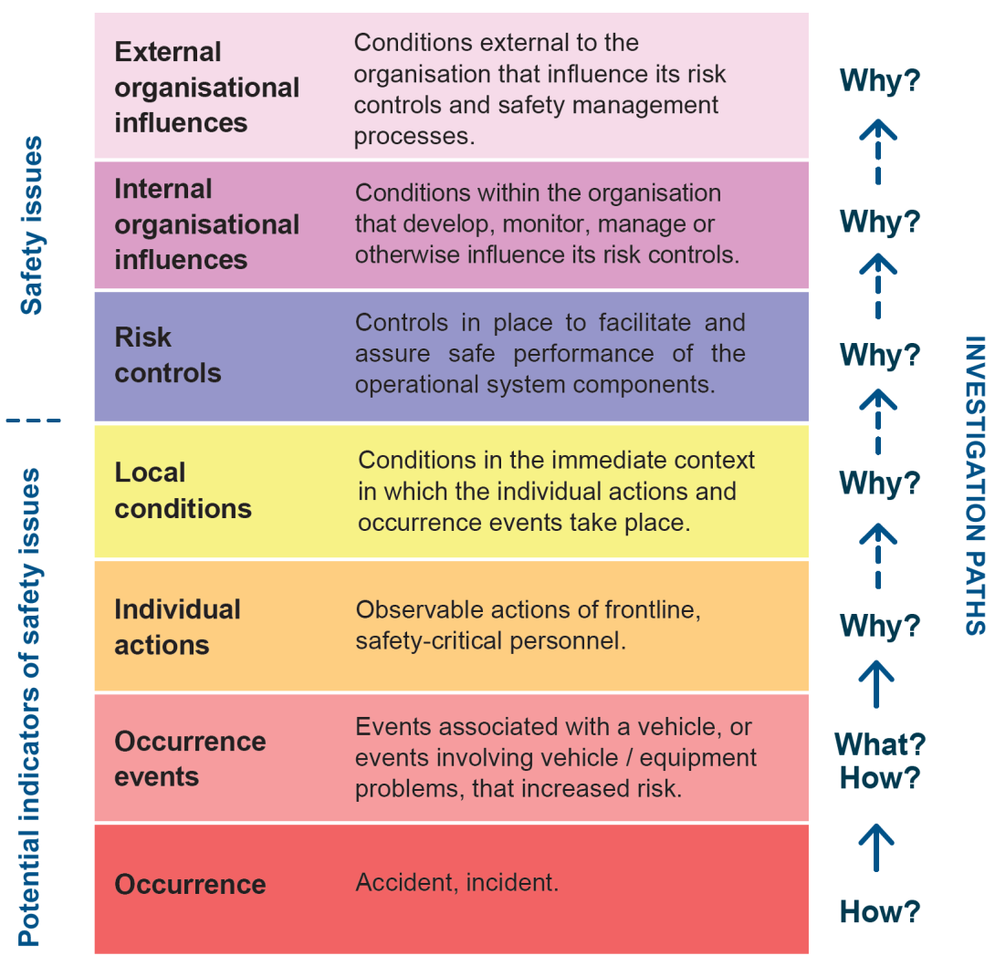 ATSB's analysis model