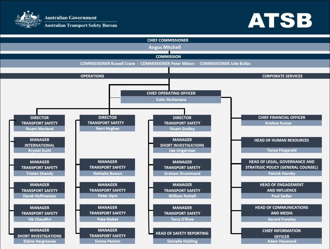 Organisation Structure